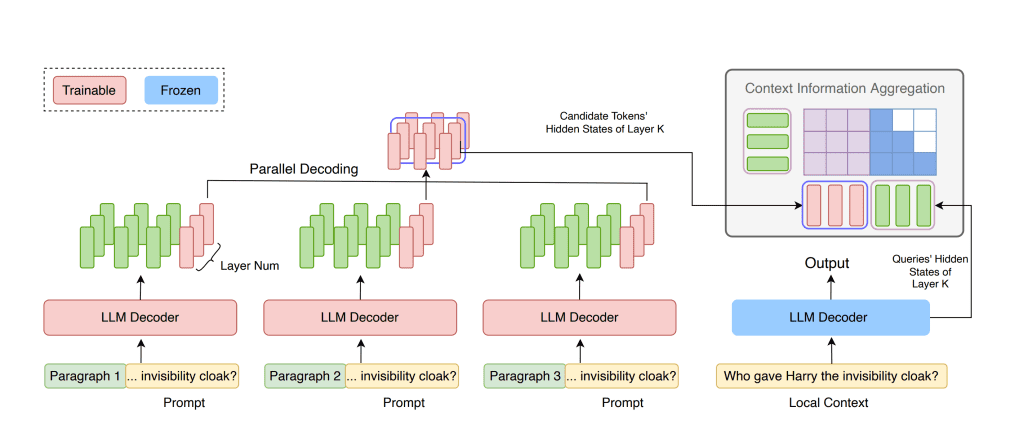 Scaling LLMs for Long Texts with FocusLLM